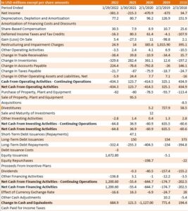  (Financial-Statements-of-GameStop-2018-2022)